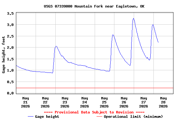 Graph of  Gage height, feet