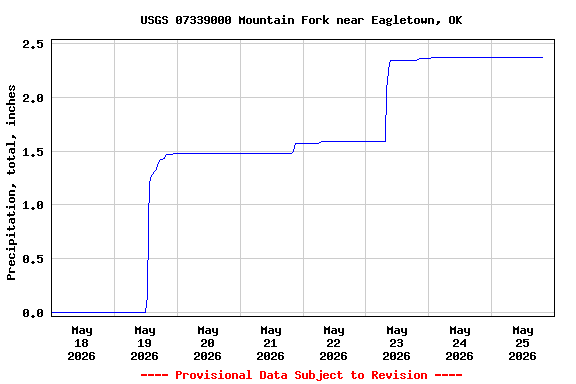 Graph of  Precipitation, total, inches