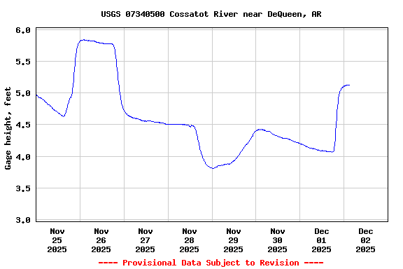 Graph of  Gage height, feet