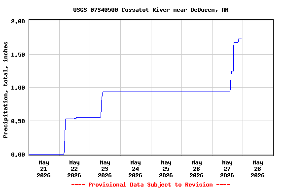 Graph of  Precipitation, total, inches