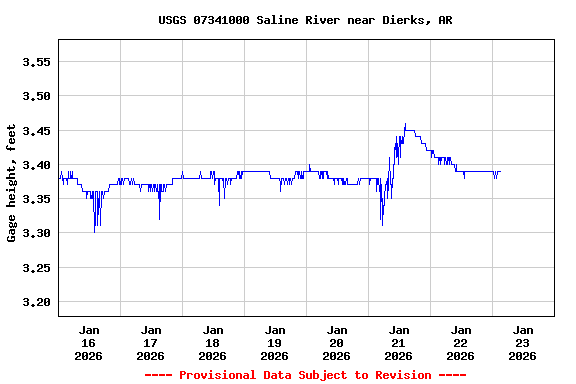 Graph of  Gage height, feet