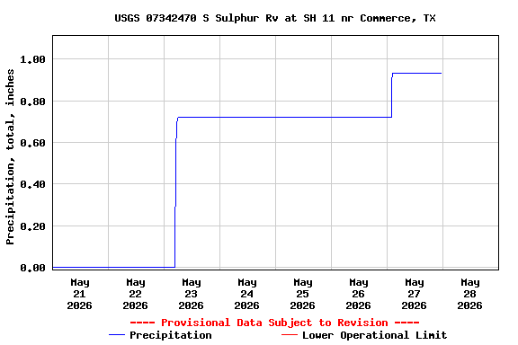 Graph of  Precipitation, total, inches