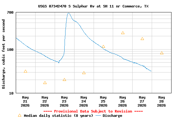 Graph of  Discharge, cubic feet per second