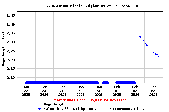 Graph of  Gage height, feet