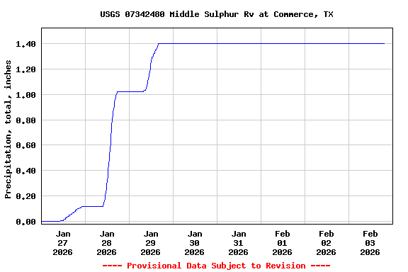 Graph of  Precipitation, total, inches