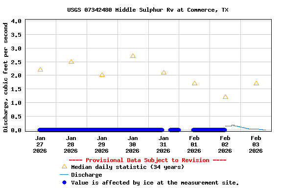 Graph of  Discharge, cubic feet per second