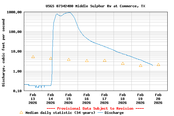 Graph of  Discharge, cubic feet per second