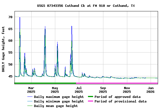 Graph of DAILY Gage height, feet