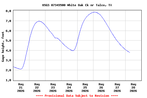 Graph of  Gage height, feet