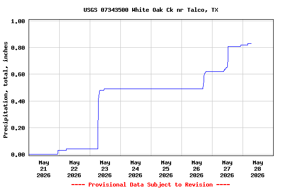 Graph of  Precipitation, total, inches