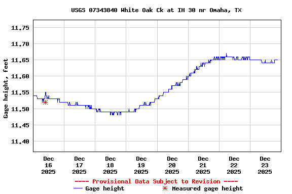 Graph of  Gage height, feet