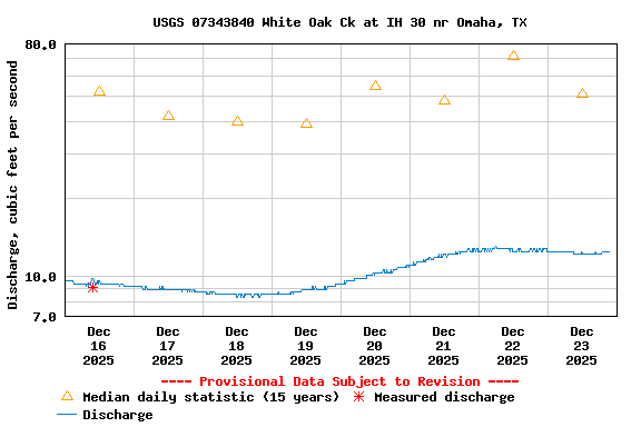 Graph of  Discharge, cubic feet per second