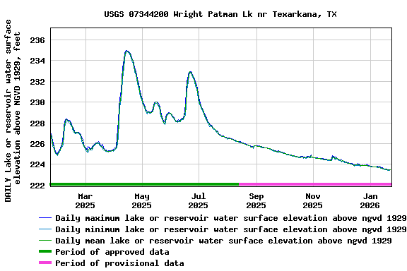 Graph of DAILY Lake or reservoir water surface elevation above NGVD 1929, feet