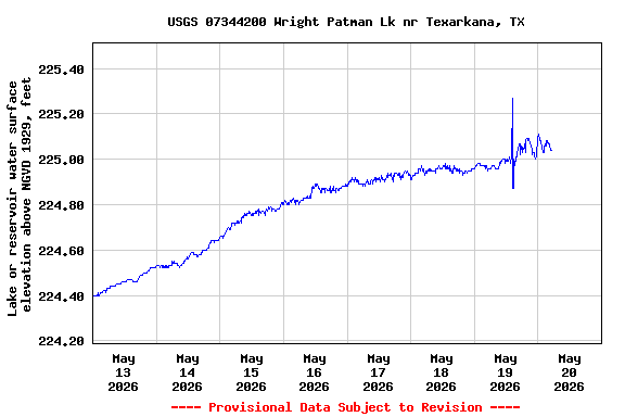 Graph of 