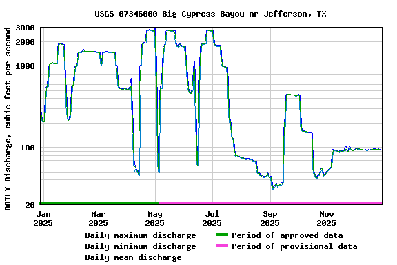 Graph of DAILY Discharge, cubic feet per second