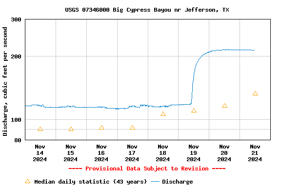 Graph of  Discharge, cubic feet per second