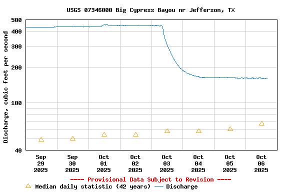 Graph of  Discharge, cubic feet per second
