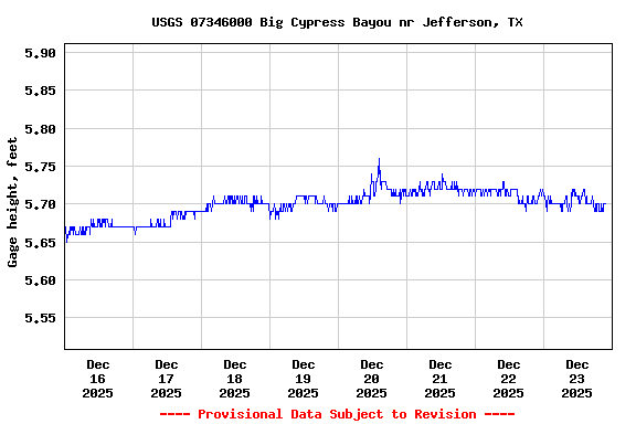 Graph of  Gage height, feet