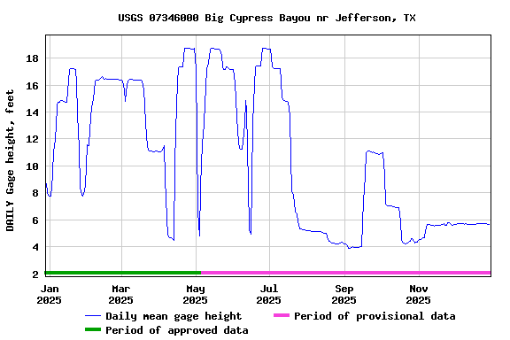 Graph of DAILY Gage height, feet