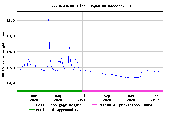 Graph of DAILY Gage height, feet