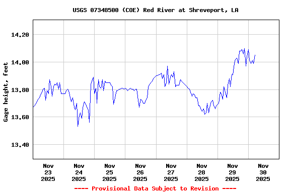 Graph of  Gage height, feet
