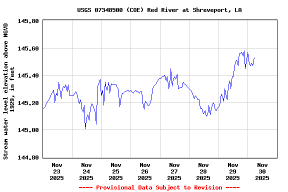 Graph of  Stream water level elevation above NGVD 1929, in feet