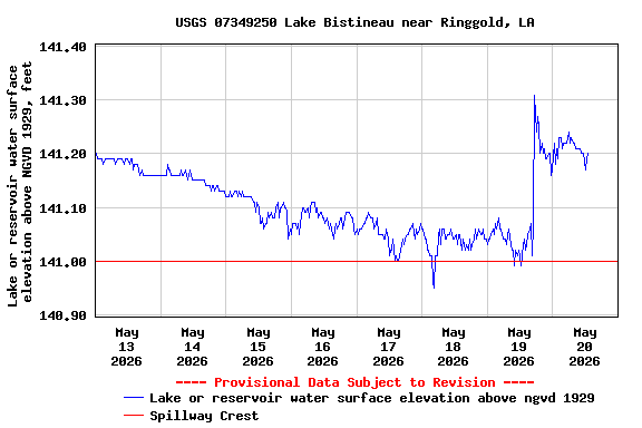 Graph of  Lake or reservoir water surface elevation above NGVD 1929, feet