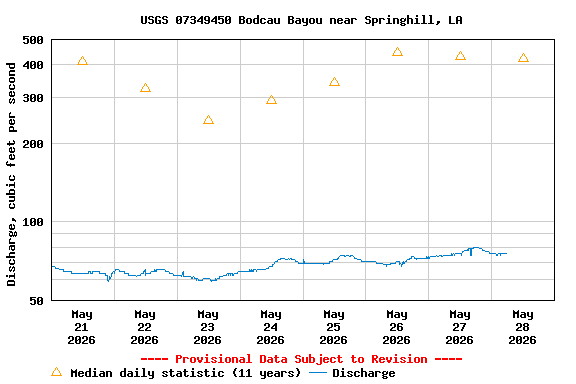 Graph of  Discharge, cubic feet per second