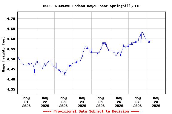 Graph of  Gage height, feet