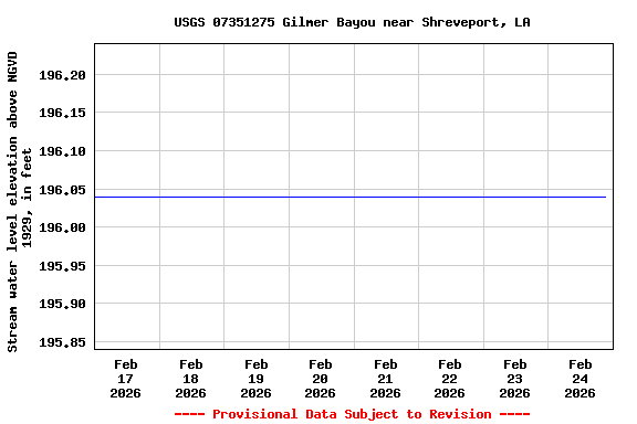 Graph of  Stream water level elevation above NGVD 1929, in feet