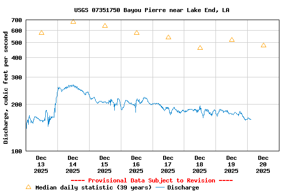 Graph of  Discharge, cubic feet per second