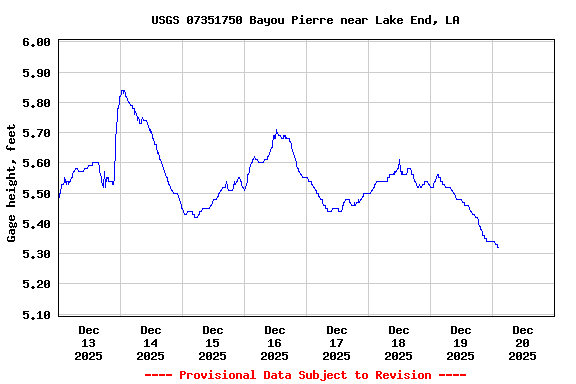 Graph of  Gage height, feet