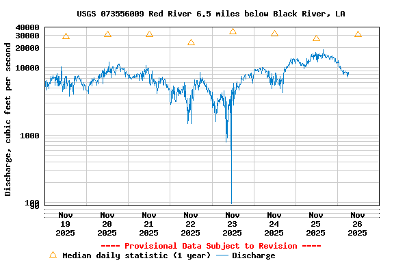 Graph of  Discharge, cubic feet per second