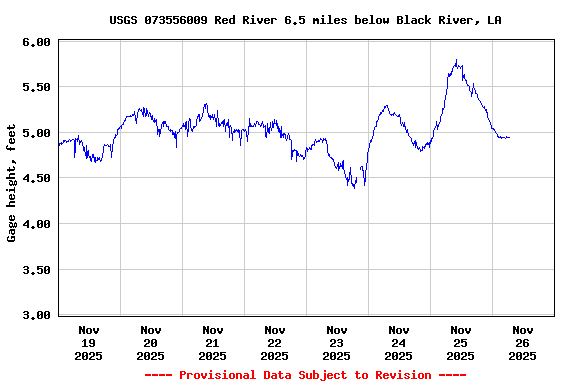 Graph of  Gage height, feet