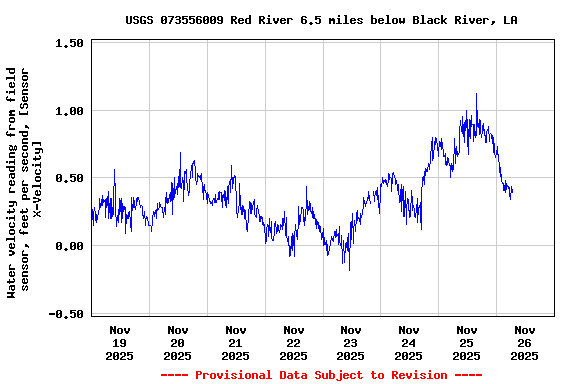 Graph of  Water velocity reading from field sensor, feet per second, [Sensor X-Velocity]