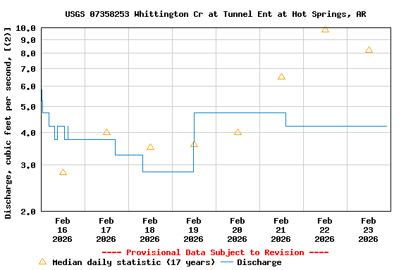 Graph of  Discharge, cubic feet per second, [(2)]