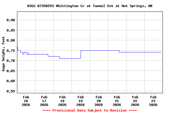 Graph of  Gage height, feet