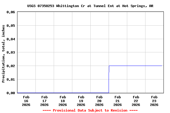 Graph of  Precipitation, total, inches