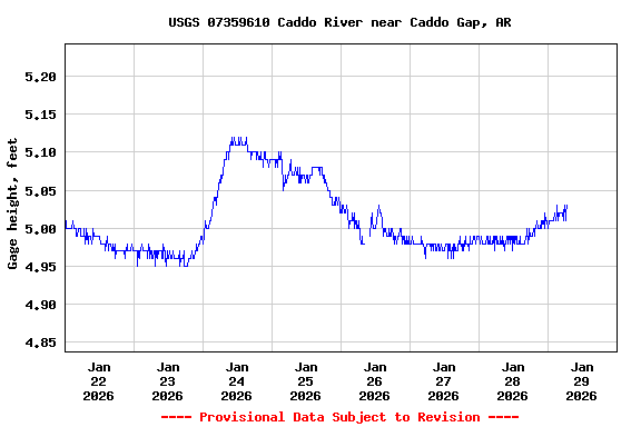 Graph of  Gage height, feet