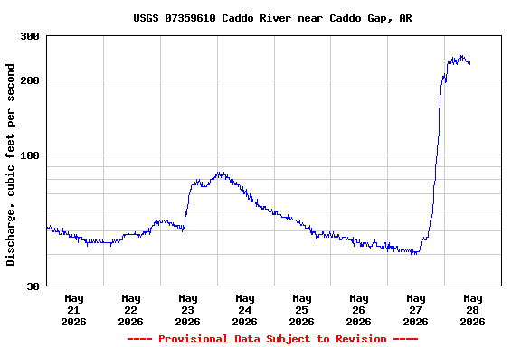 Graph of  Discharge, cubic feet per second
