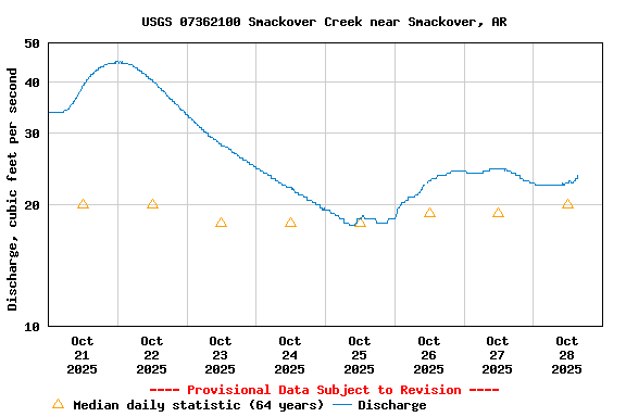 Graph of  Discharge, cubic feet per second