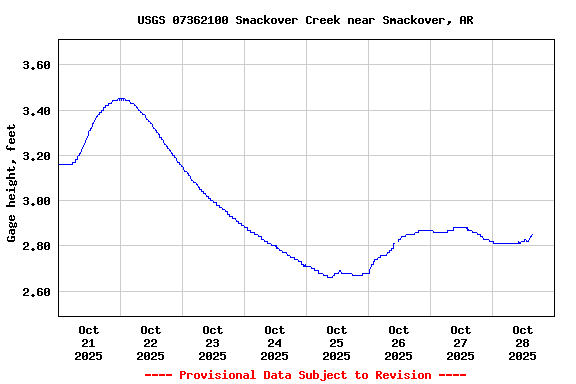 Graph of  Gage height, feet