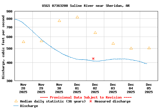 Graph of  Discharge, cubic feet per second