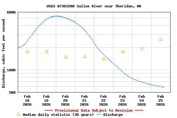 Graph of  Discharge, cubic feet per second