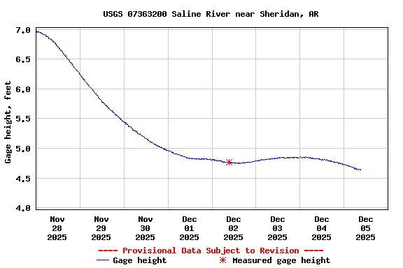 Graph of  Gage height, feet