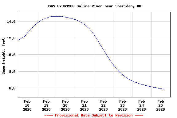 Graph of  Gage height, feet
