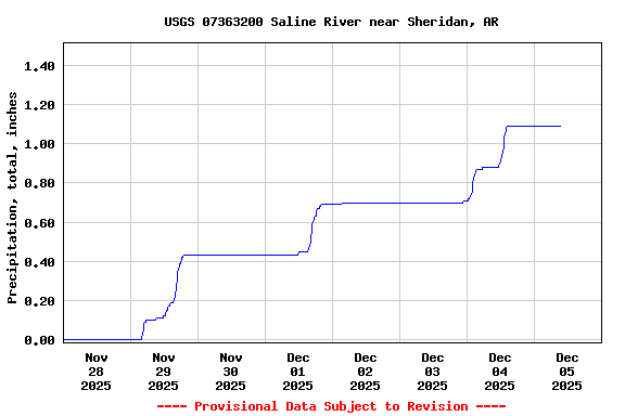 Graph of  Precipitation, total, inches