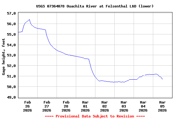Graph of  Gage height, feet