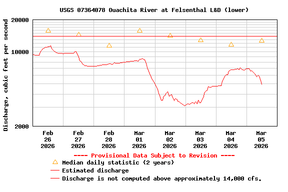 Graph of  Discharge, cubic feet per second