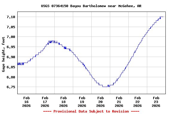 Graph of  Gage height, feet